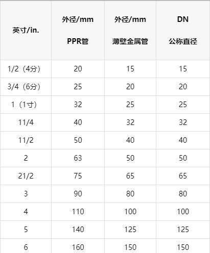 一張明細ppr管徑對照表，以后終于可以找到明確數據了！