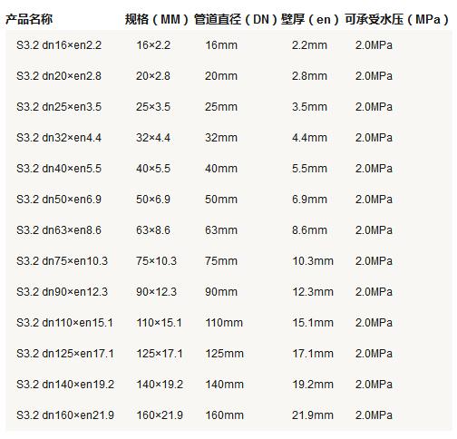 5張ppr管徑尺寸對照表圖片，詳細查閱S5系列-S2系列所有參數