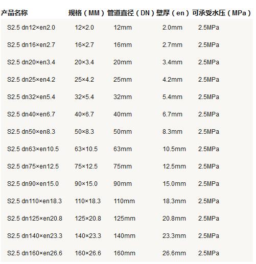 5張ppr管徑尺寸對照表圖片，詳細查閱S5系列-S2系列所有參數